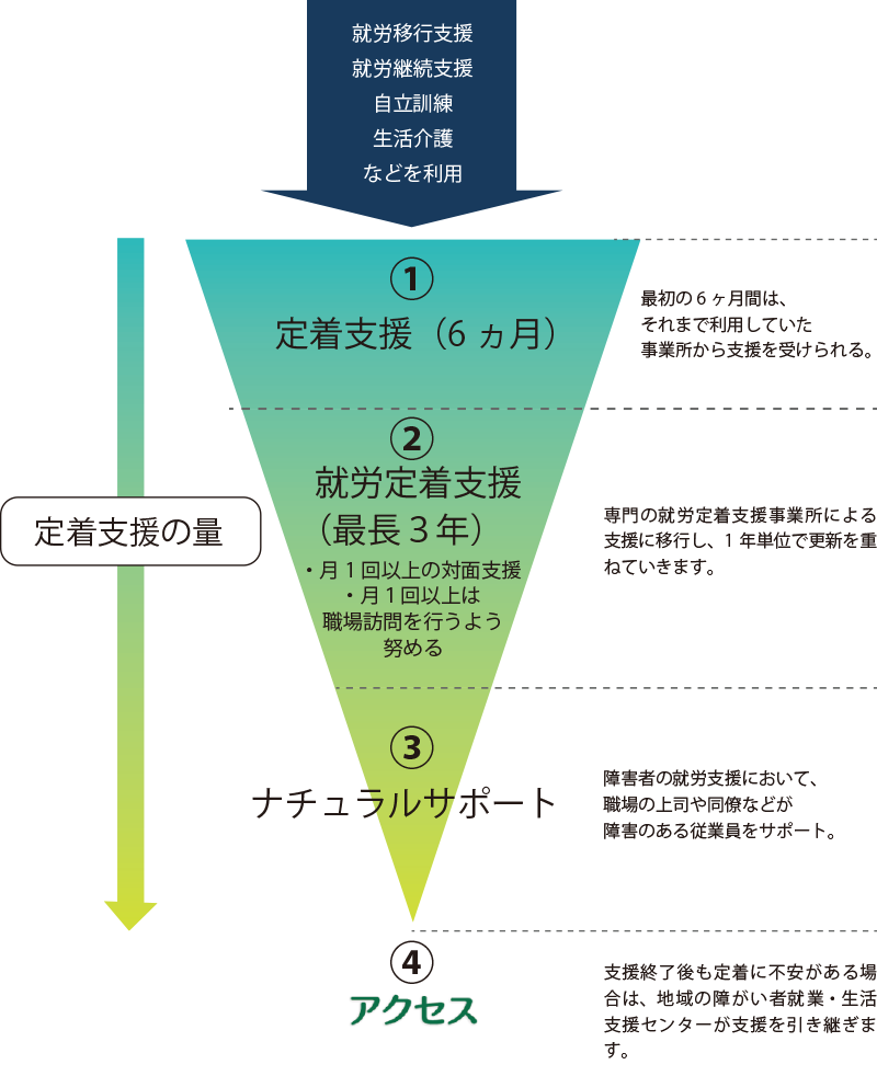 従来の定着支援から企業内でのナチュラルサポート