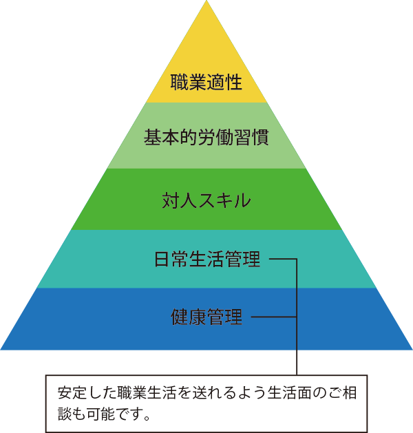 生活面のサポート