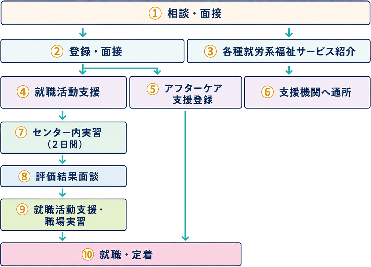 サービスの流れ