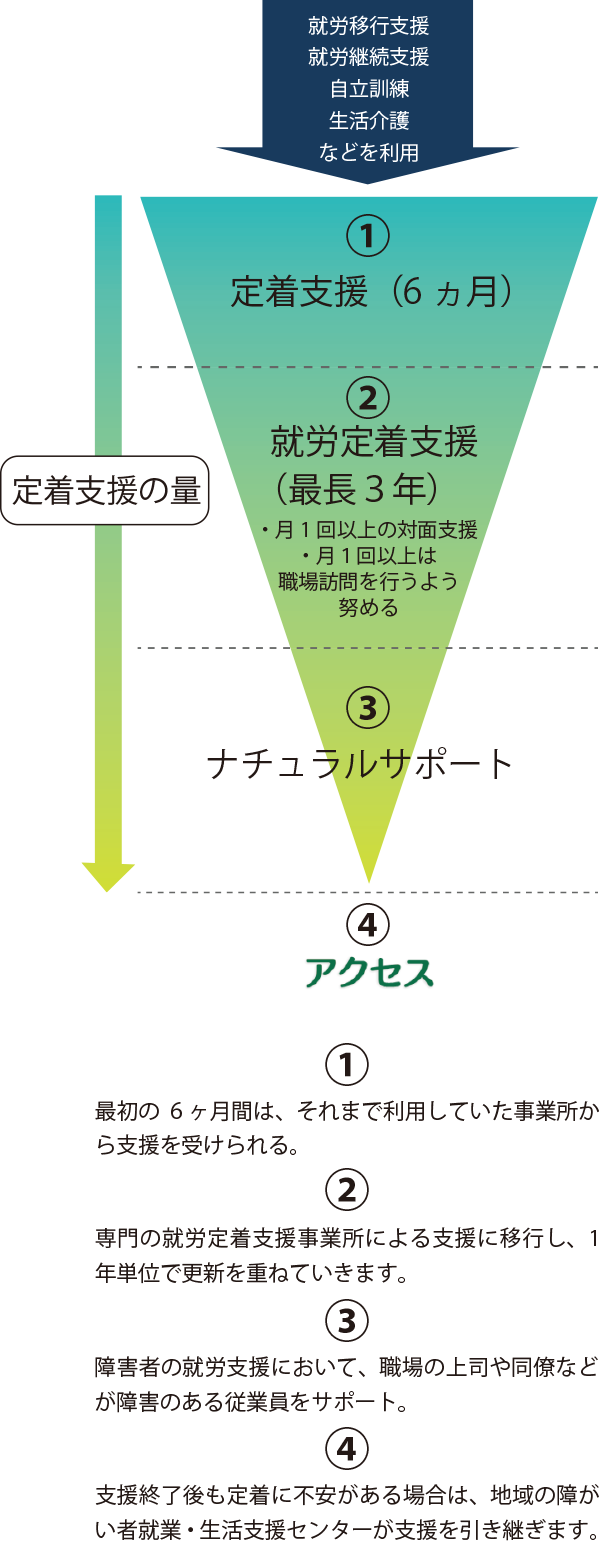 従来の定着支援から企業内でのナチュラルサポート