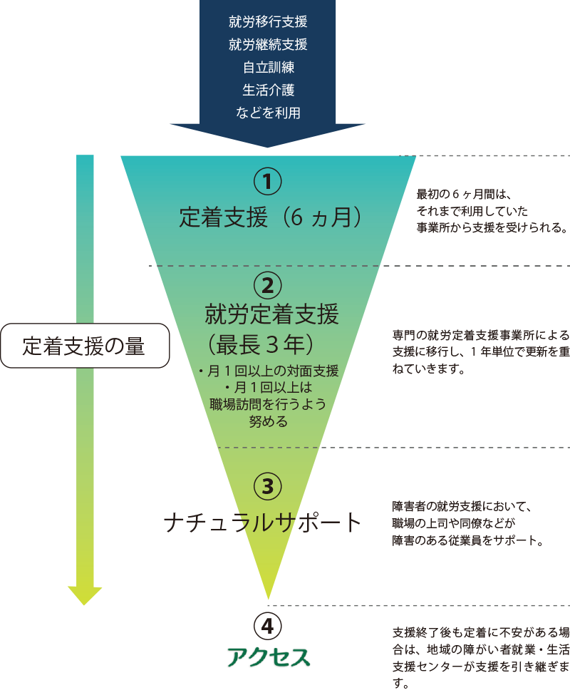 従来の定着支援から企業内でのナチュラルサポート
