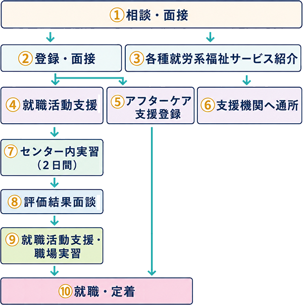 サービスの流れ